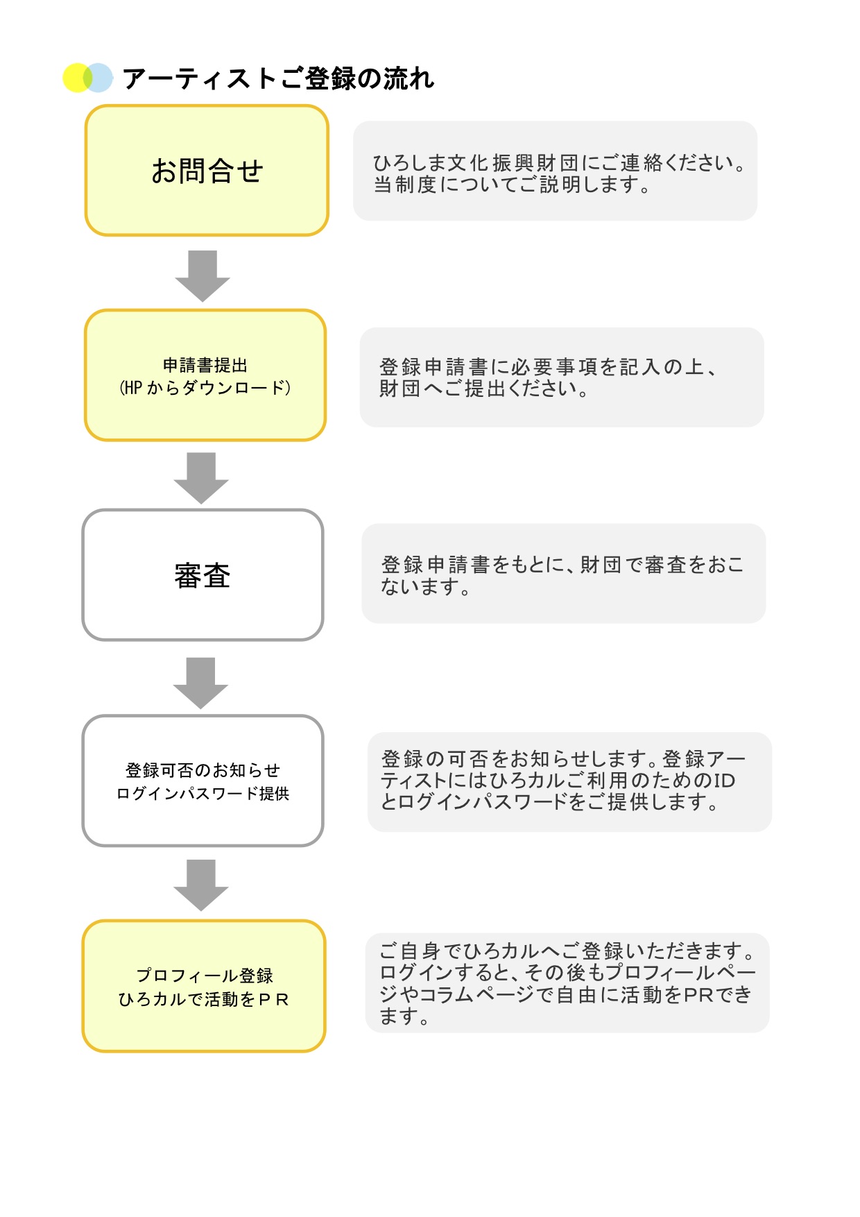 登録の流れ